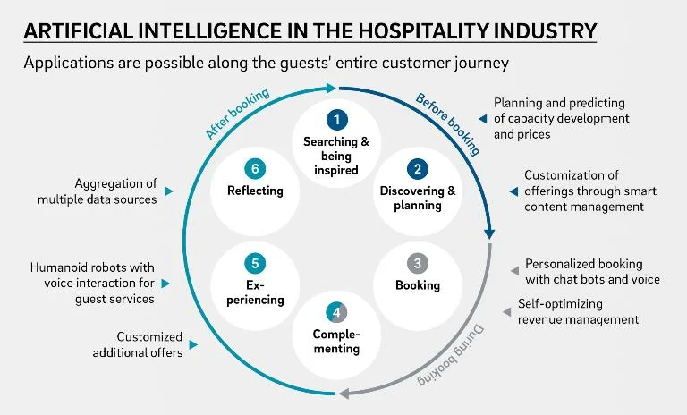 Artificial Intelligence in the hospitality industry